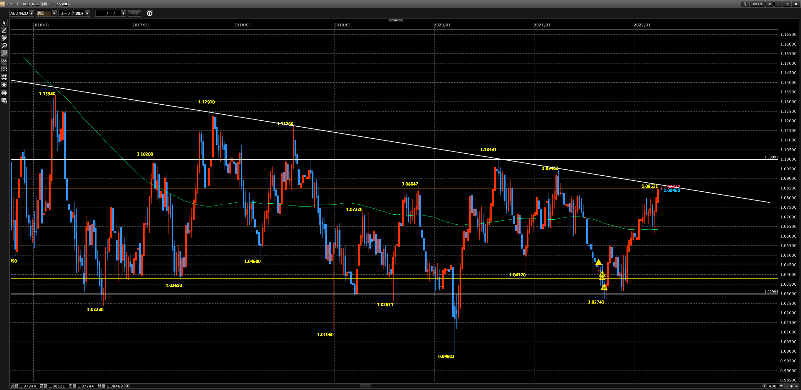 オジキウイの週足チャート